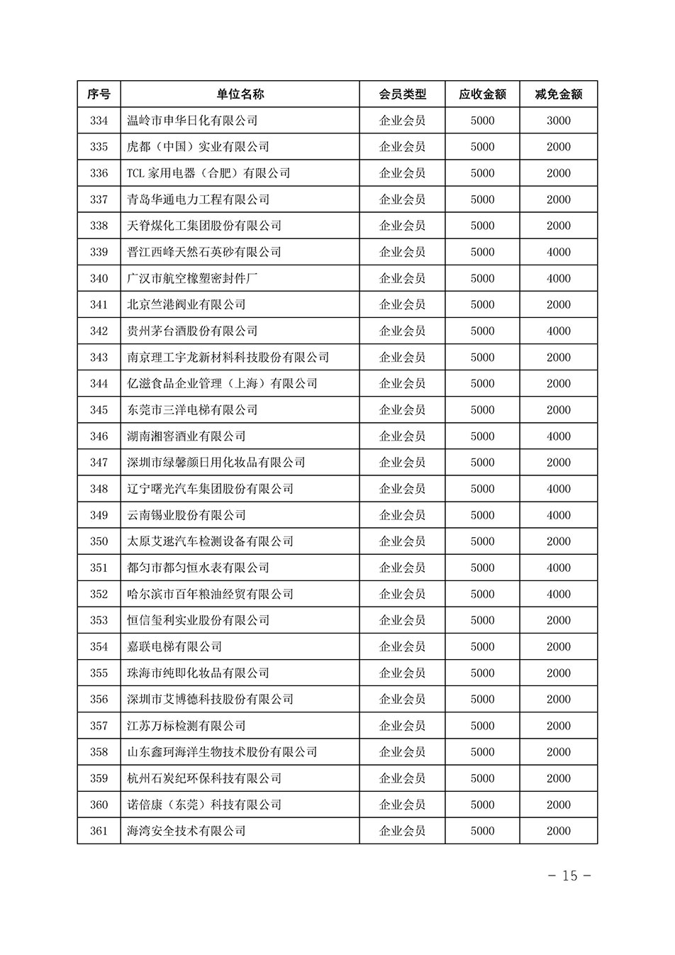 中国质量检验协会关于发布《中国质量检验协会2023年度会费减免明细列表》的公告