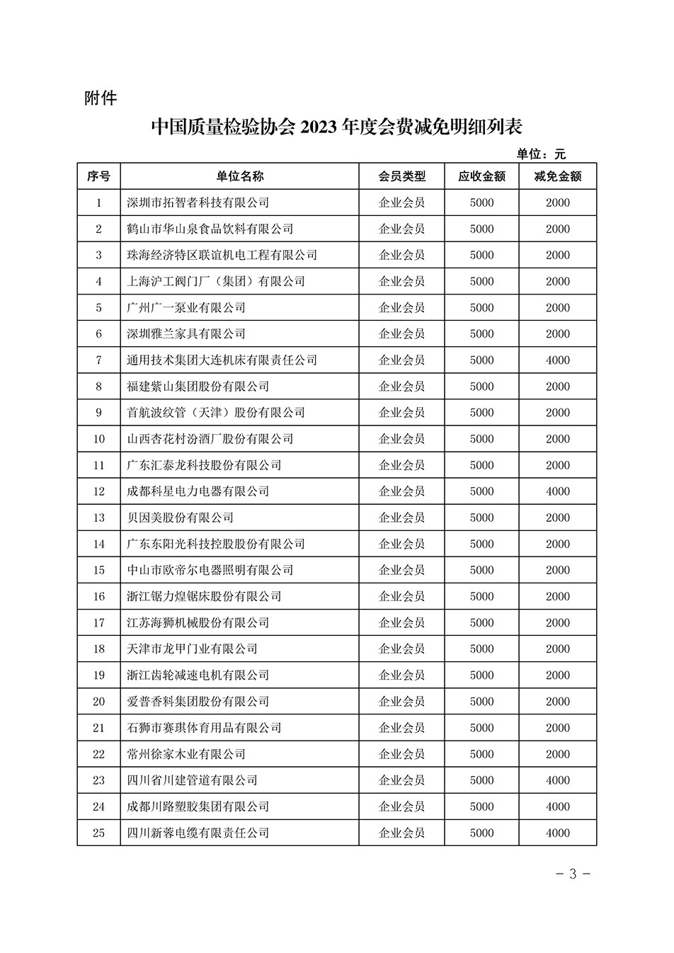 中国质量检验协会关于发布《中国质量检验协会2023年度会费减免明细列表》的公告